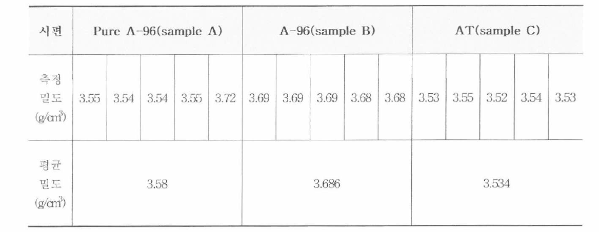 Density of Pure A-96，A_96 and AT sintering samples