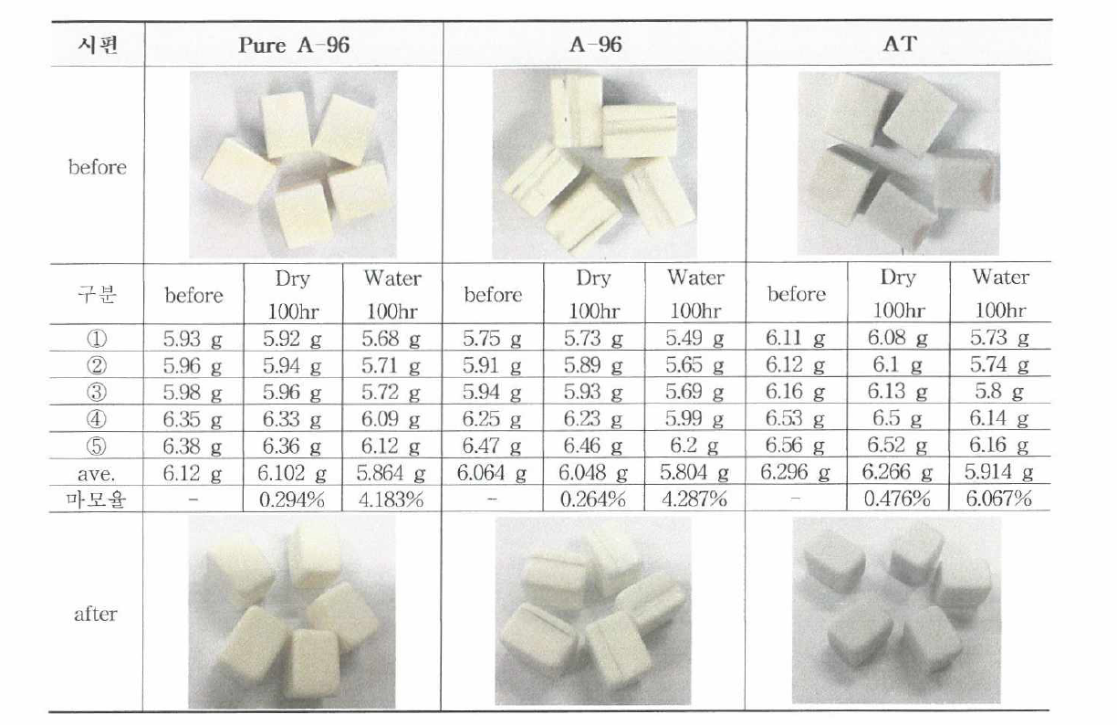 Wear test of Pure A-96, A-96 and AT sintering samples