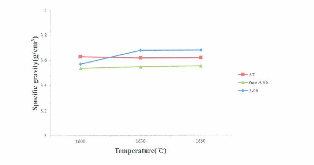 Specific gravity of Pure A-96, A-96 and AT sintered