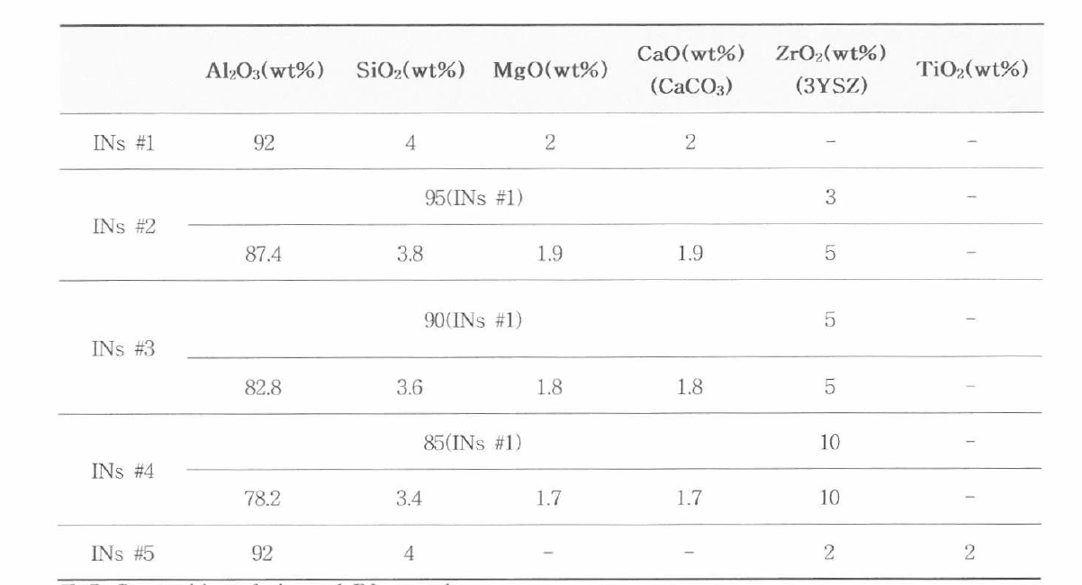 Composition of sintered INs samples