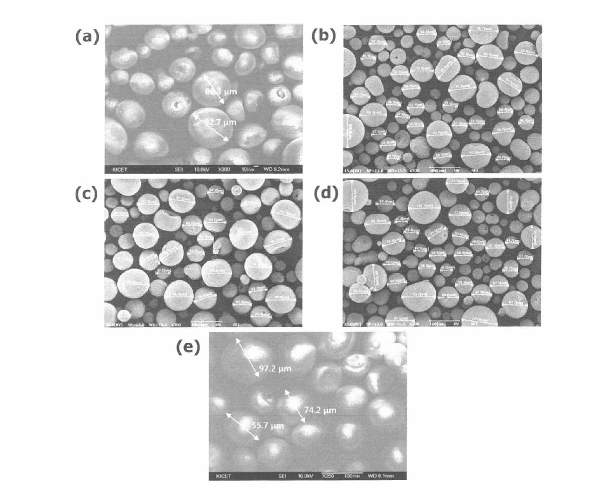 Morphology and size analysis for (a) INs #1，(b) INs #2，(c)INs #3, (d)INs #4 and (e) INs #5 samples by SEM