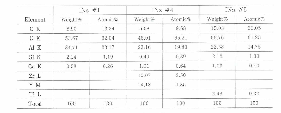 SEM-EDS analysis for INs #1，INs #4 and INs #5