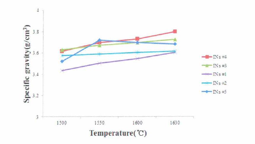 Measured specific gravity of INs #1，INs #2，INs #3，INs #4, and INs #5 sintered samples