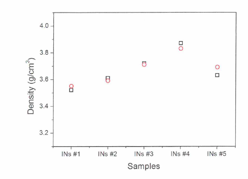 Measured density of sintered INs #1，INs #2，INs #3，INs #4，and INs #5 samples