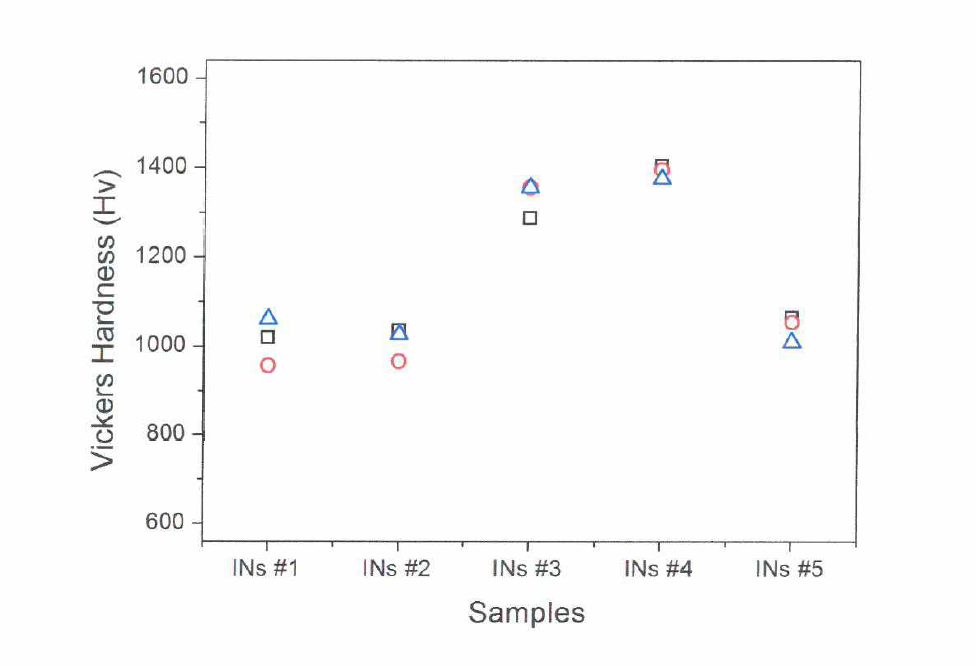 Vickers hardness of sintered INs #1, INs #2, INs #3, INs #4, and INs #5 samples