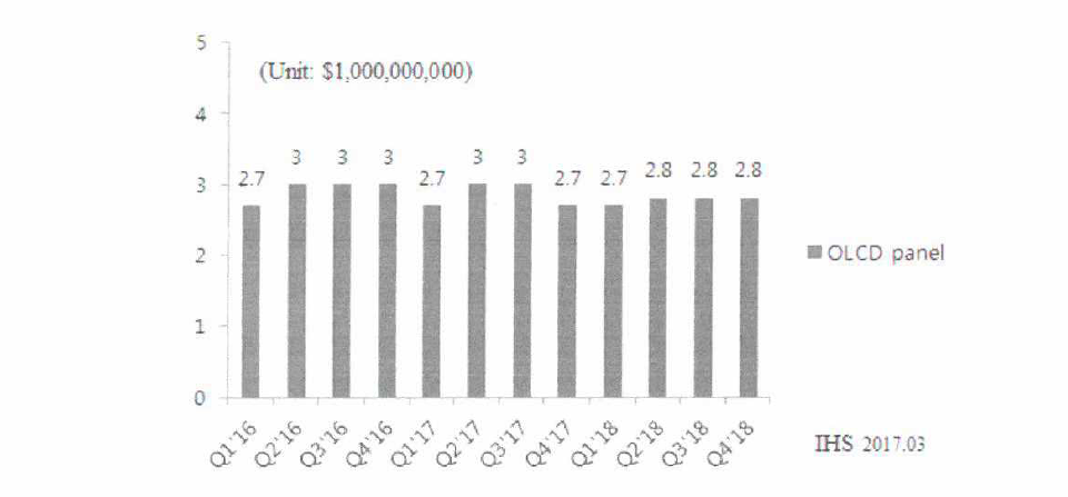 OLED패널의 분기별 시장 규모 및 전망