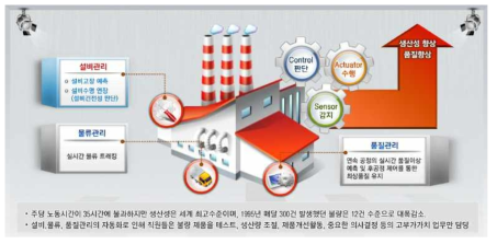 스마트 팩토리 구성 (설비관리, 물류관리, 품질관리)