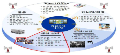 통합관제 시스템을 통한 공정자동화 및 업무효율화 방안