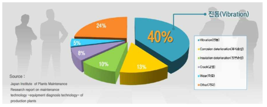 기계 설비에 대한 온도/진동 등의 정보 시스템 활용