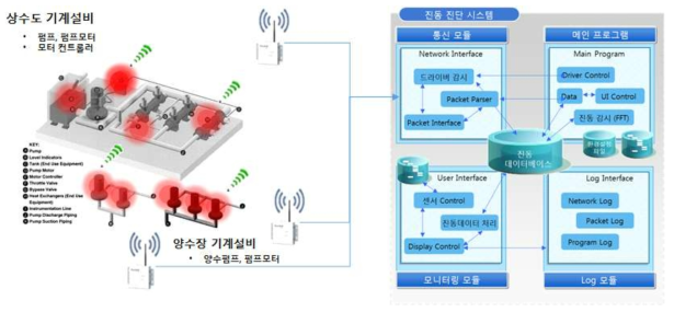 진동 모니터링 시스템 전체 구성도