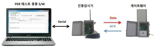 PER Test 구성도