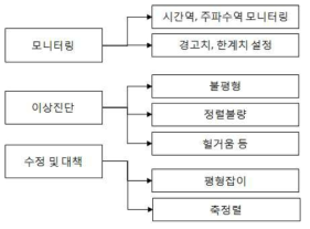 선내 회전 장비의 이상 진동 진단 시스템 구성