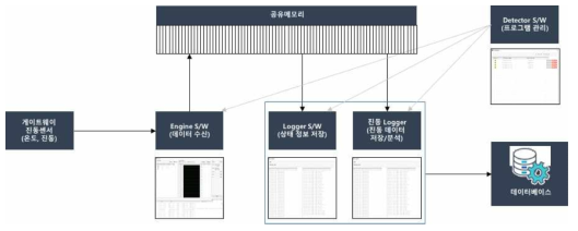 서버/클라이언트 기반의 진동 감시 프로그램 구성도