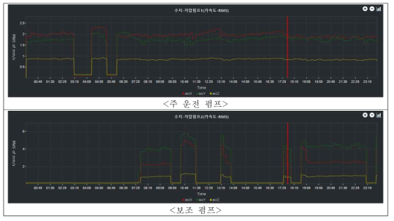 진동변위 그래프