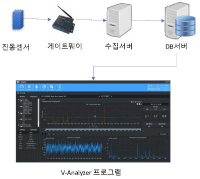 개발평가 시험환경 구성도