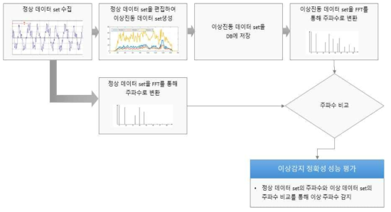 이상감지정확성 시험 구성도