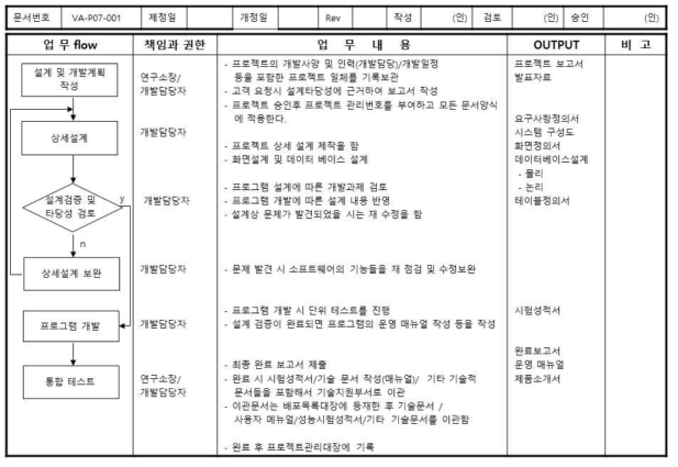 개발 프로세스 관리 지침