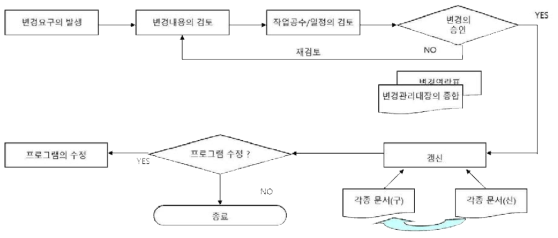 형상관리 절차