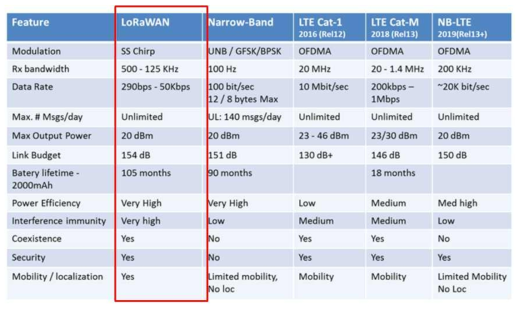 LPWA 최근 표준기술(LoRa, Sigfox, LTE-m, NB-IoT의 기술적 특성 비교분석