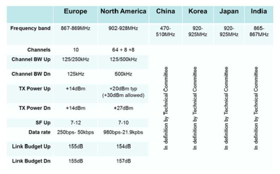 각 지역(국가)별 LoRa 주파수 대역 및 특성 분석