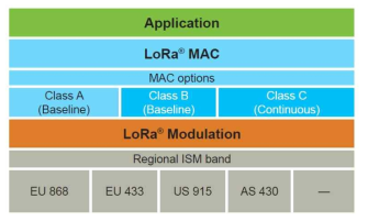 LoRaWAN 표준 프로토콜 계층 구조