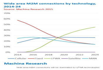 LPWA 기술의 M2M시장 지배 예상