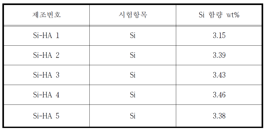 Analysis of Si contents