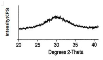 XRD Pattern of Amorphous calcium phosphate.