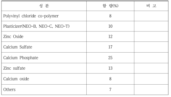 Composition ratio of hydraulic temporary restorative