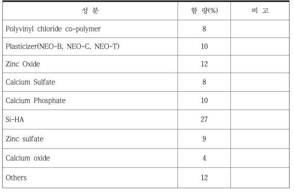 Composition ratio change test with addition of Si-HA