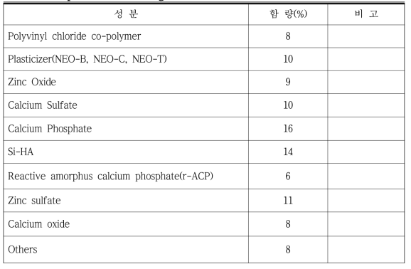 Composition ratio change test with addition of Si-HA(7)/r-ACP(3)