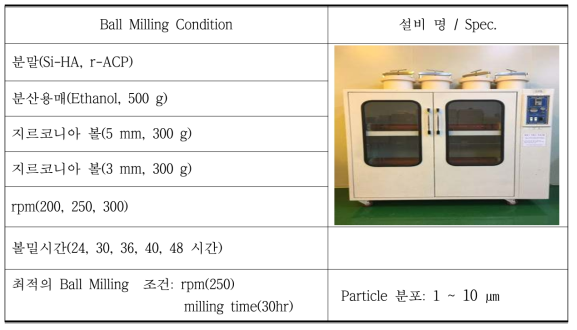 Determination of ball milling conditions with variable milling times