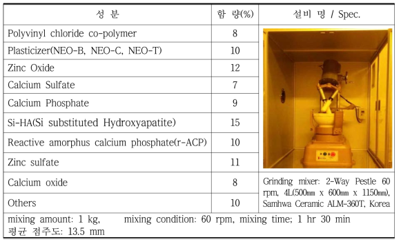 Degree of consistency according to the mixing amount and grinder mixing conditions