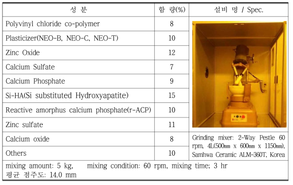 Degree of consistency according to the mixing amount and grinder mixing conditions