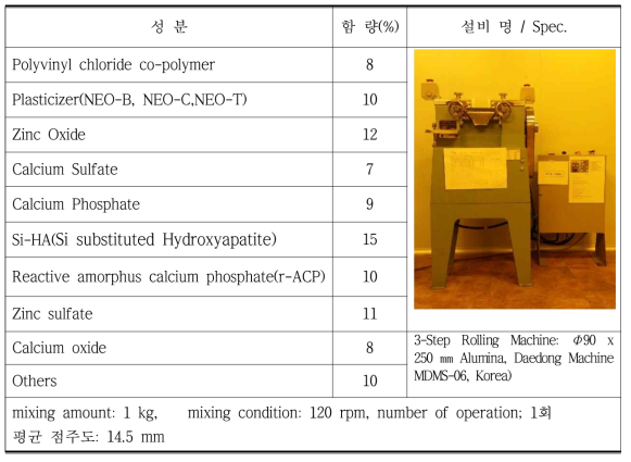 Degree of consistency according to the mixing amount and 3-step roll mixing conditions