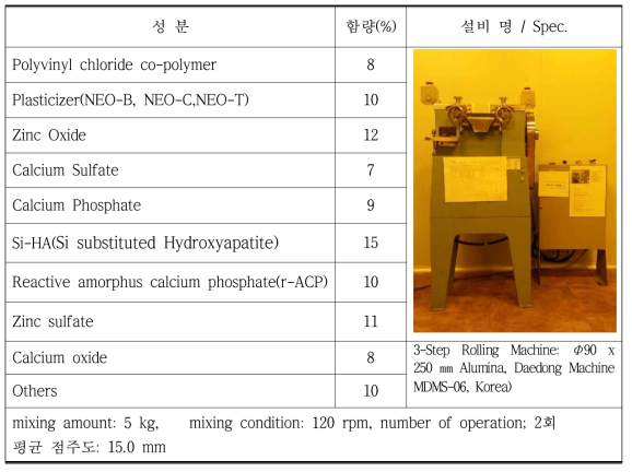 Degree of consistency according to the mixing amount and 3-step roll mixing conditions