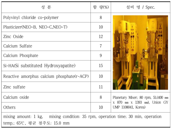 Degree of consistency according to the mixing amount and planetary processing conditions