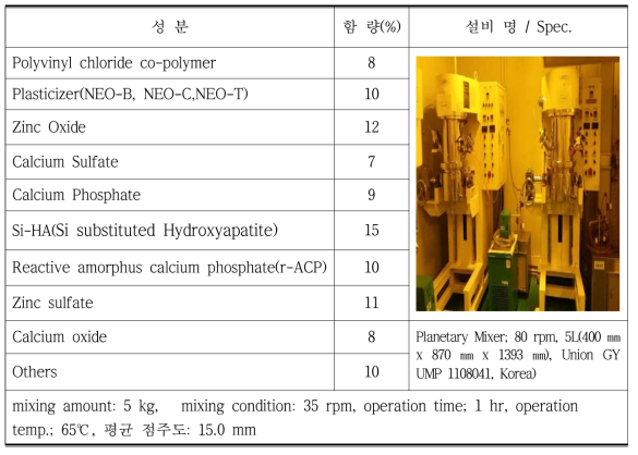 Degree of consistency according to the mixing amount and planetary processing conditions