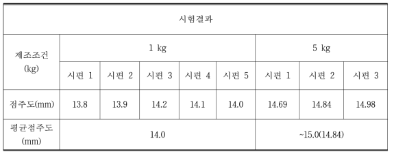 Consistency test of temporary restoratives at 1 kg, 5 kg condition