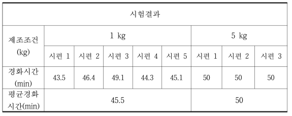 Setting time test at 37℃, 95% relative humidity