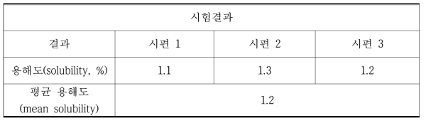 Solubility test at 37℃, 95% relative humidity