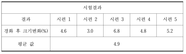 Test result of setting expansion coefficient after temporary restorations