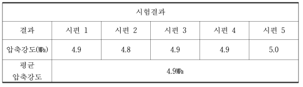 Compressive strength test of temporary restoratives