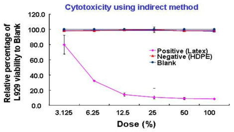 Relation of cytotoxicity vs dose by eluents dilution method.