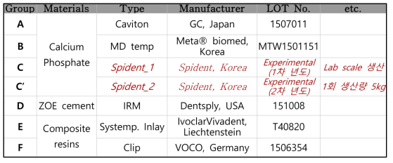 Experimental groups