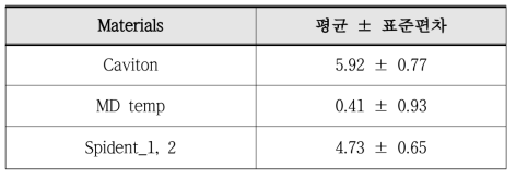 Compressive strength of spident, caviton and MD temp