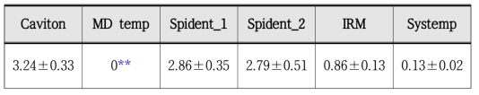 Solubility test of various temporary restoratives