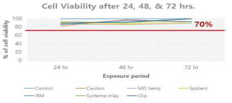 Cell viability of various temporary restoratives.