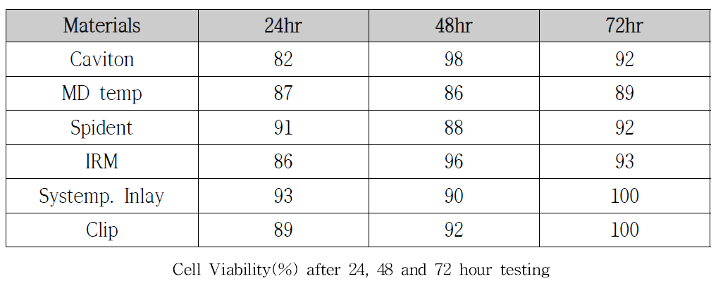 Cell viability of various temporary restoratives