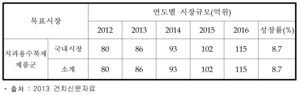 국내시장 현황 및 전망